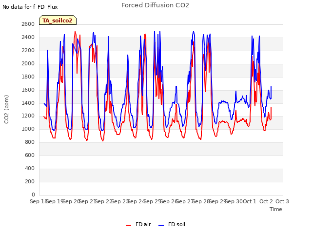 plot of Forced Diffusion CO2