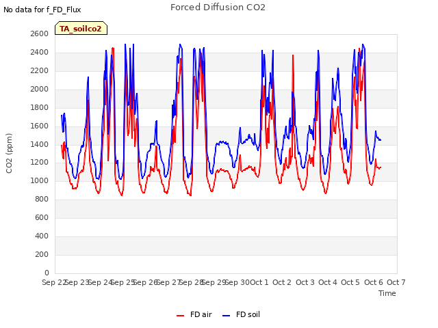 plot of Forced Diffusion CO2