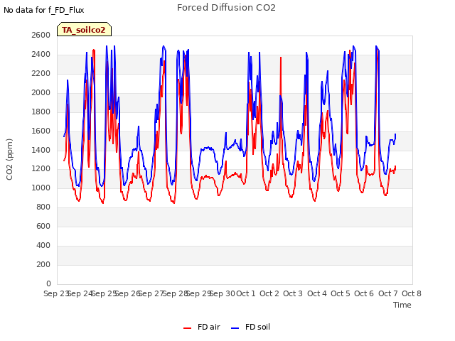 plot of Forced Diffusion CO2