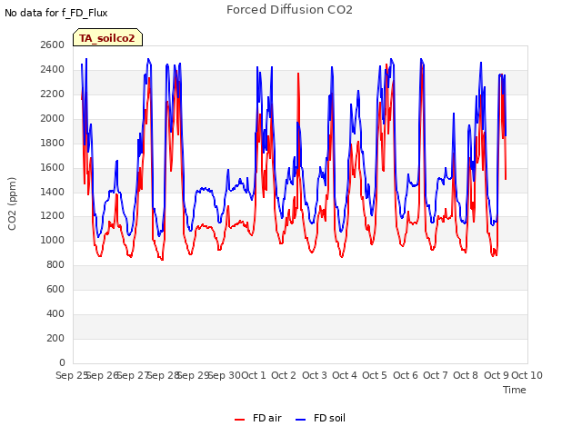 plot of Forced Diffusion CO2