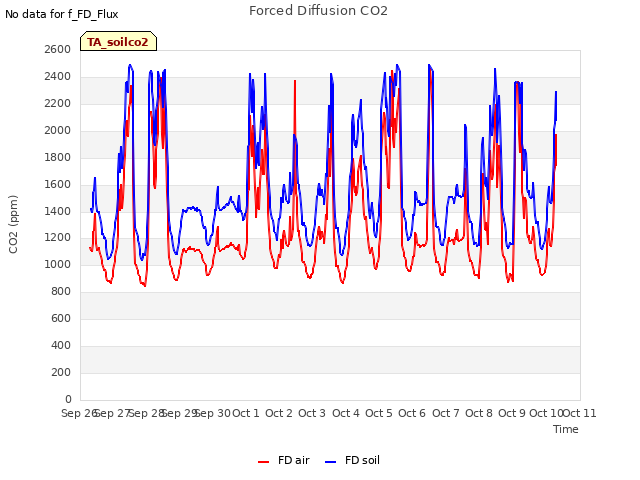 plot of Forced Diffusion CO2