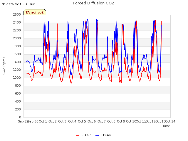 plot of Forced Diffusion CO2