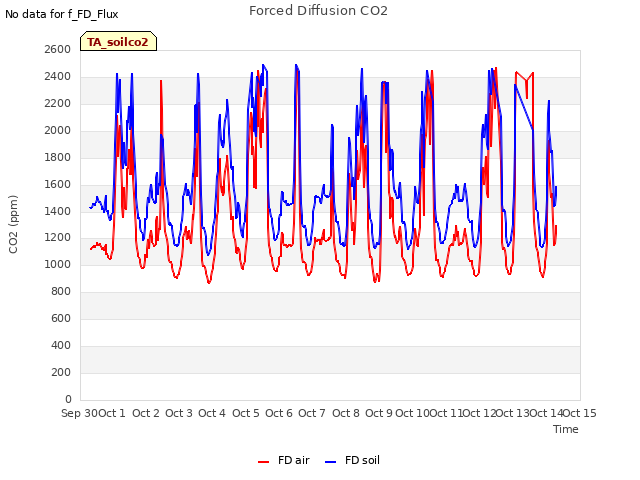 plot of Forced Diffusion CO2