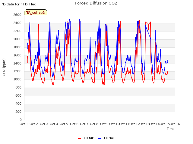 plot of Forced Diffusion CO2