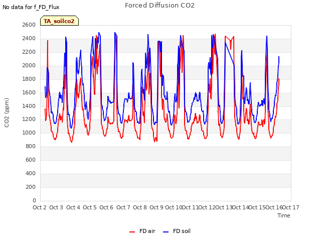 plot of Forced Diffusion CO2