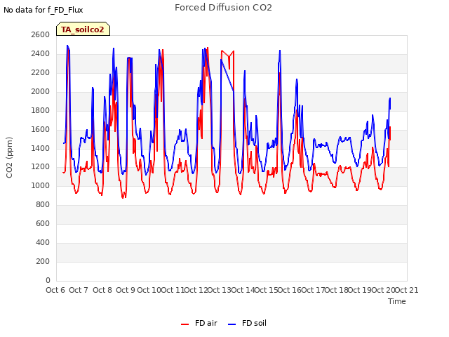 plot of Forced Diffusion CO2