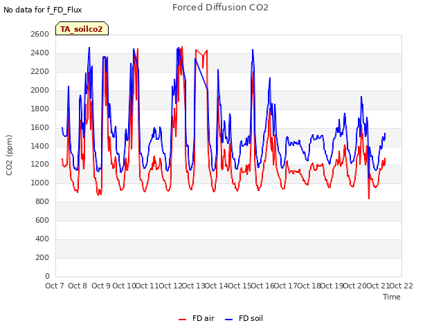 plot of Forced Diffusion CO2