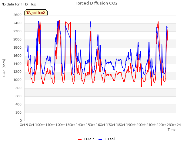 plot of Forced Diffusion CO2