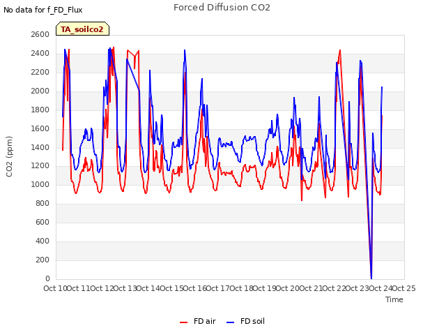 plot of Forced Diffusion CO2