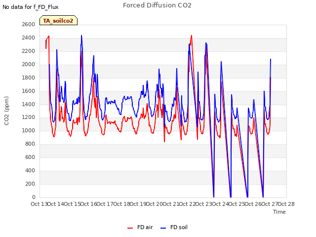 plot of Forced Diffusion CO2