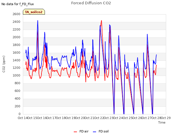 plot of Forced Diffusion CO2