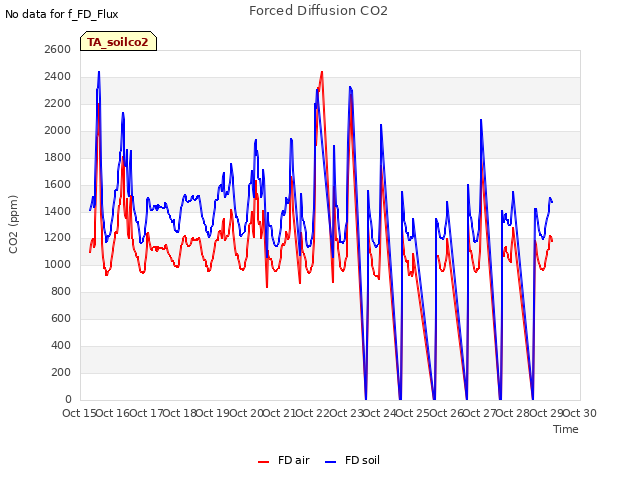 plot of Forced Diffusion CO2