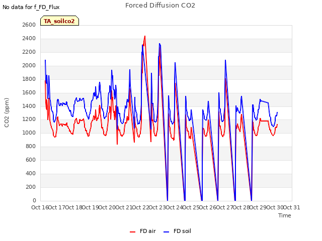 plot of Forced Diffusion CO2