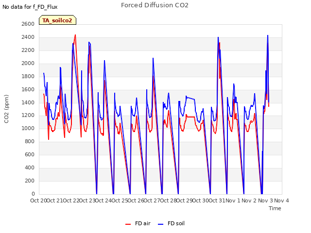 plot of Forced Diffusion CO2