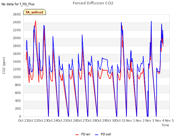 plot of Forced Diffusion CO2