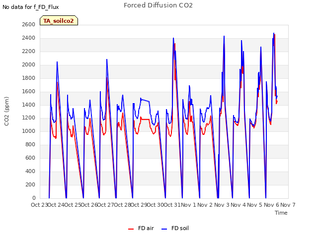 plot of Forced Diffusion CO2