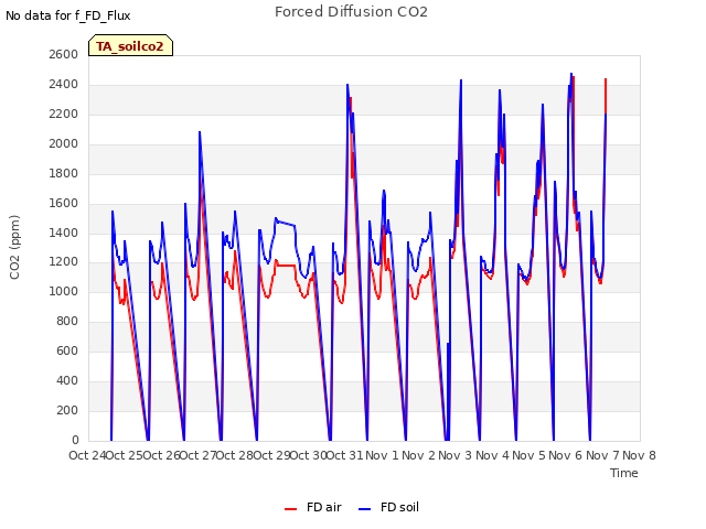 plot of Forced Diffusion CO2