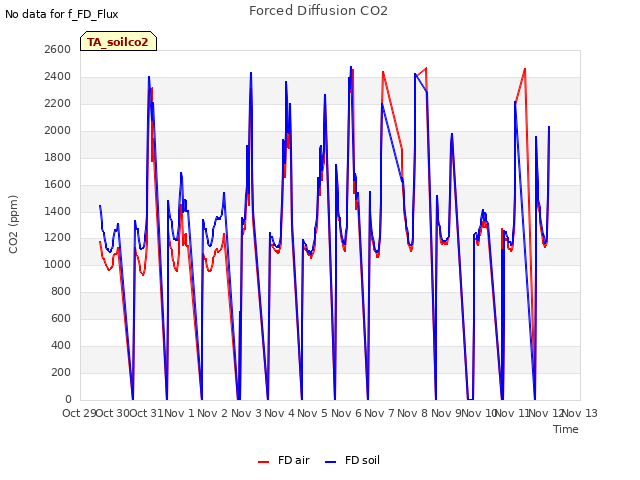 plot of Forced Diffusion CO2