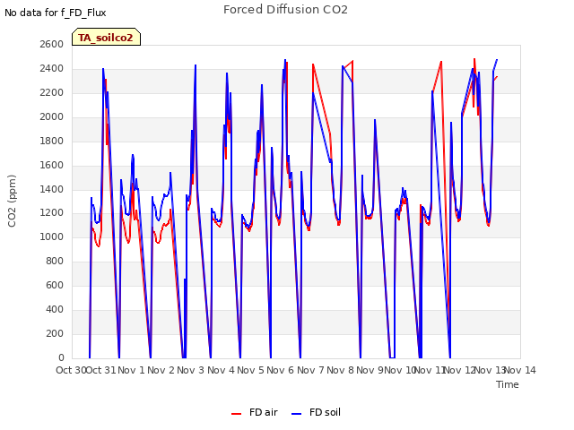 plot of Forced Diffusion CO2