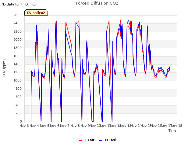 plot of Forced Diffusion CO2