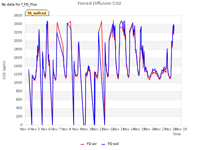 plot of Forced Diffusion CO2