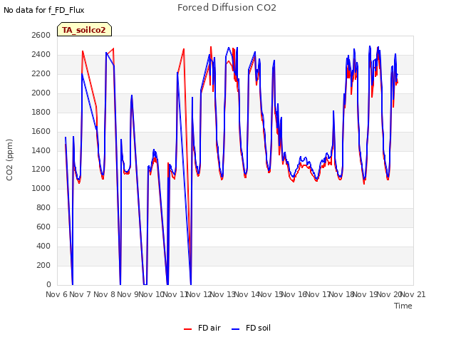 plot of Forced Diffusion CO2