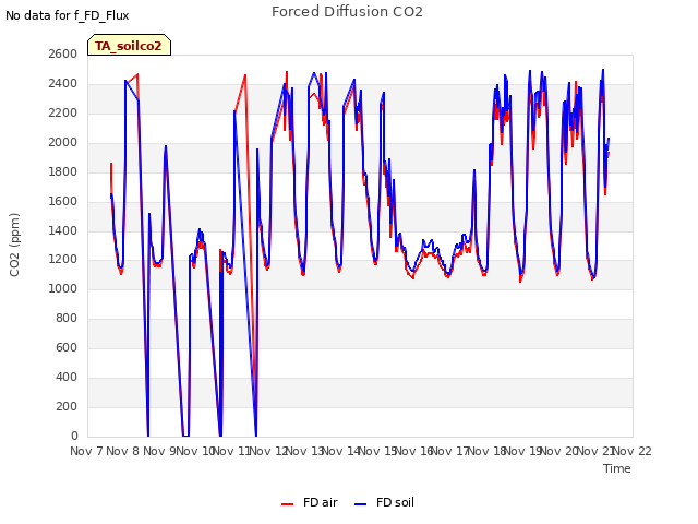 plot of Forced Diffusion CO2