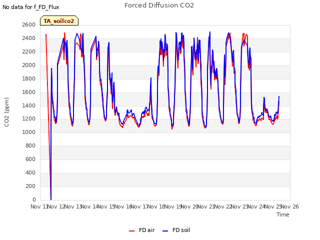 plot of Forced Diffusion CO2