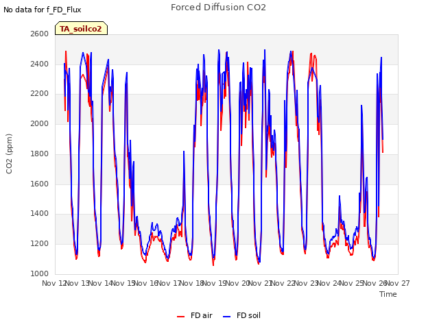 plot of Forced Diffusion CO2