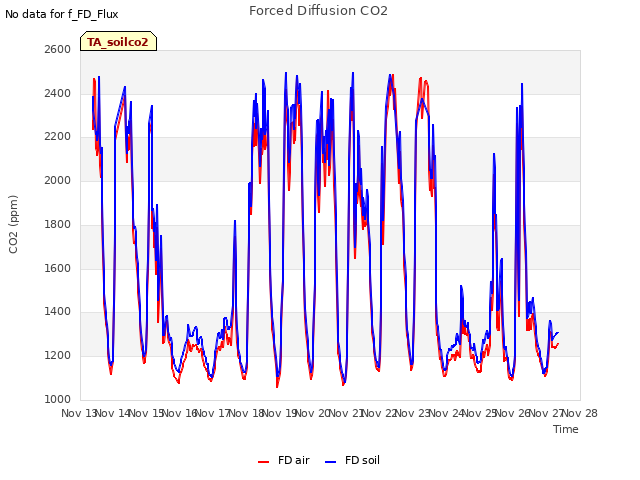 plot of Forced Diffusion CO2