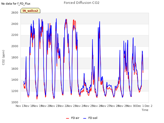 plot of Forced Diffusion CO2