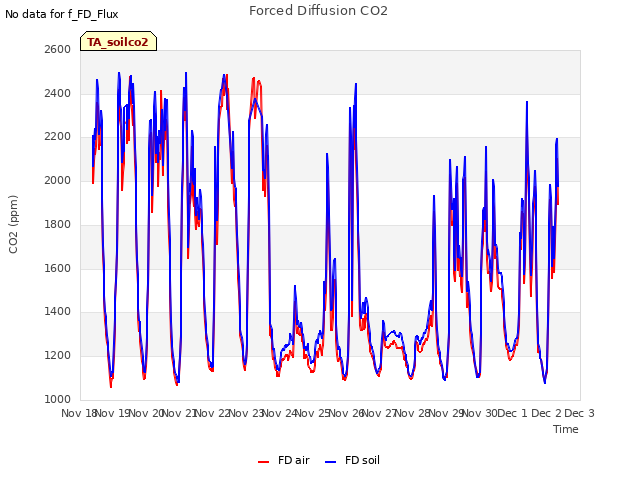 plot of Forced Diffusion CO2