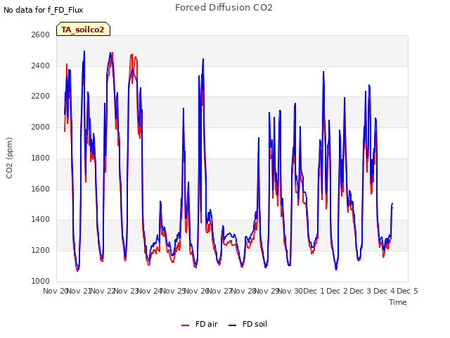 plot of Forced Diffusion CO2