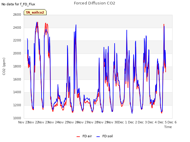 plot of Forced Diffusion CO2