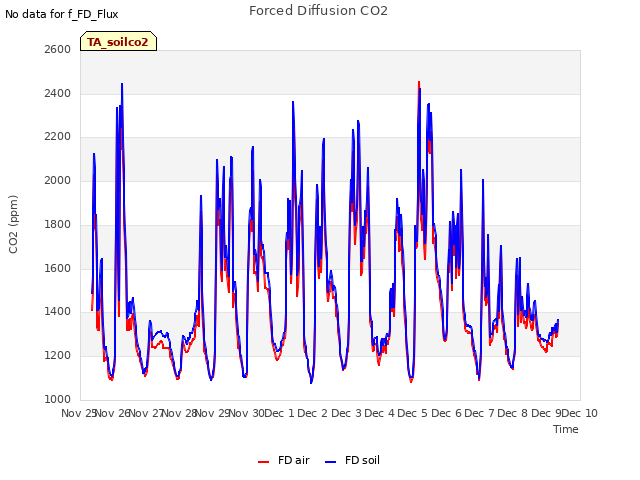 plot of Forced Diffusion CO2