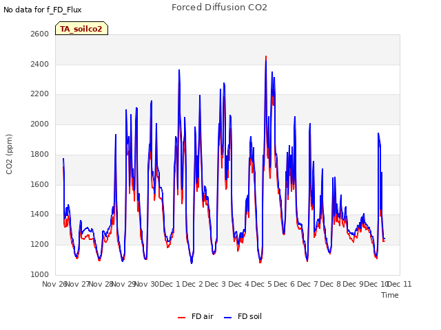 plot of Forced Diffusion CO2