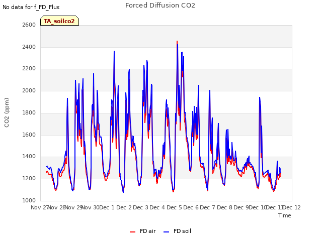 plot of Forced Diffusion CO2