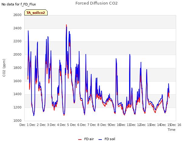 plot of Forced Diffusion CO2