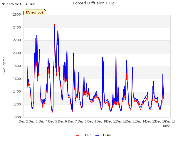 plot of Forced Diffusion CO2