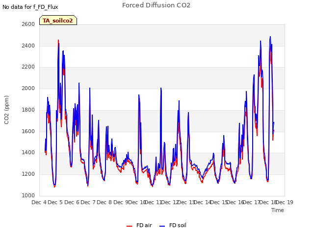 plot of Forced Diffusion CO2