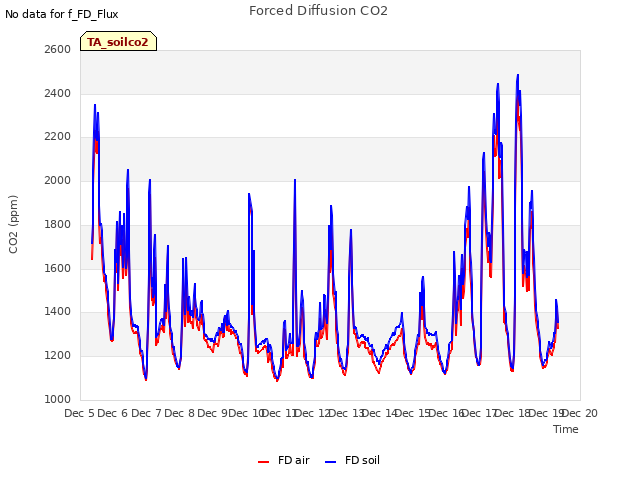 plot of Forced Diffusion CO2