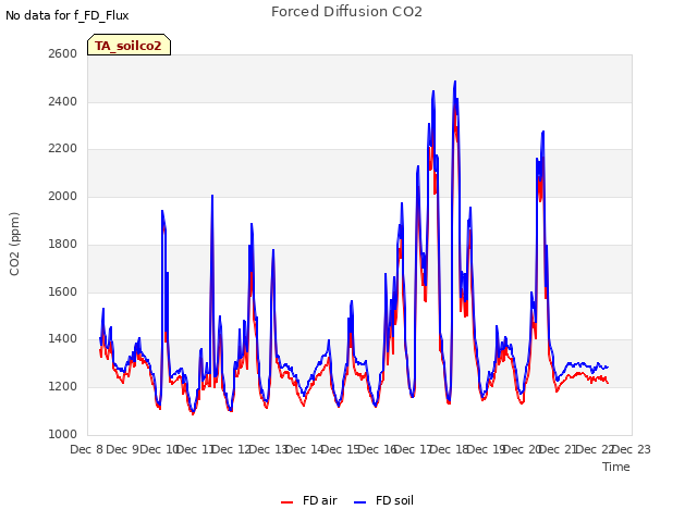 plot of Forced Diffusion CO2