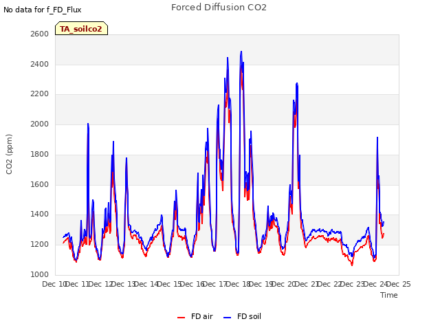 plot of Forced Diffusion CO2