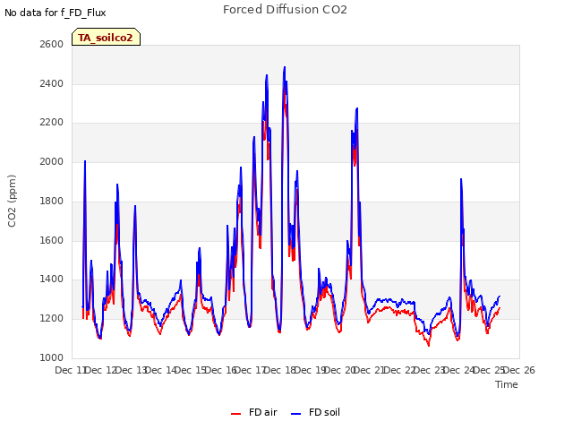 plot of Forced Diffusion CO2