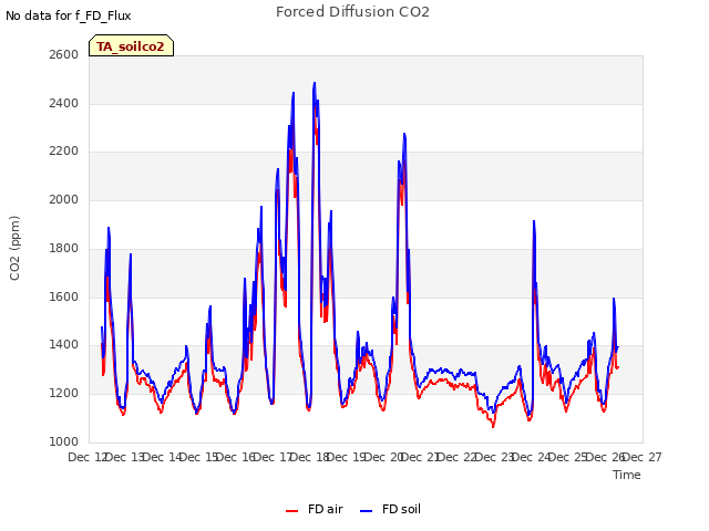 plot of Forced Diffusion CO2