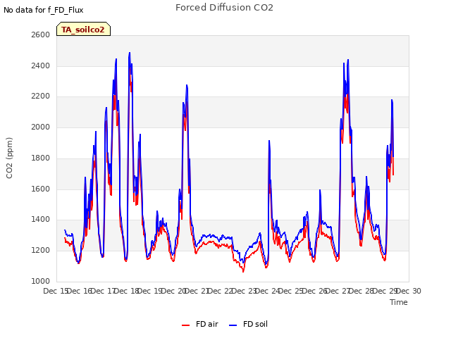 plot of Forced Diffusion CO2