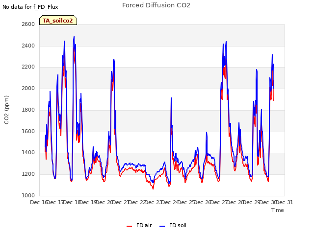 plot of Forced Diffusion CO2