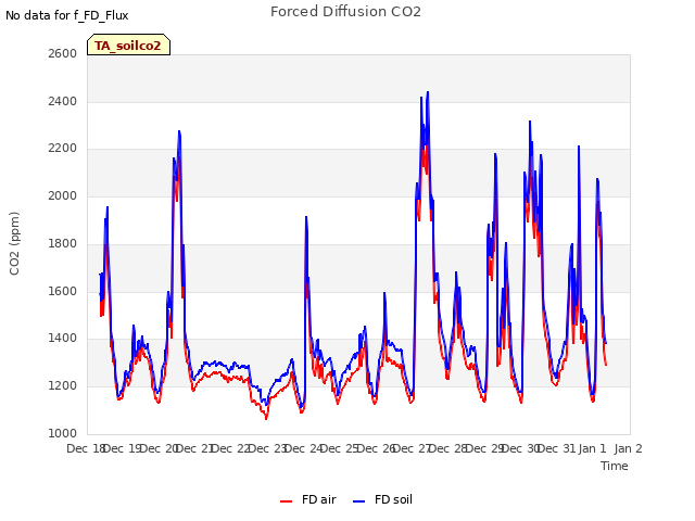 plot of Forced Diffusion CO2