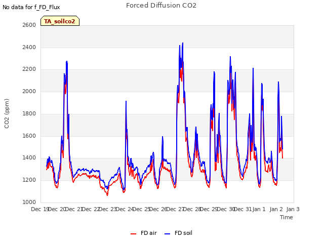 plot of Forced Diffusion CO2