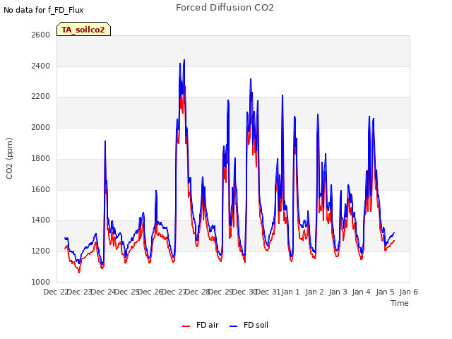 plot of Forced Diffusion CO2